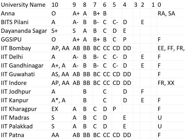A portion of the spreadsheet of Indian universities that maps their letter grades to the Indian 10-point grade scale. You can find this spreadsheet on this project's GitHub repository.